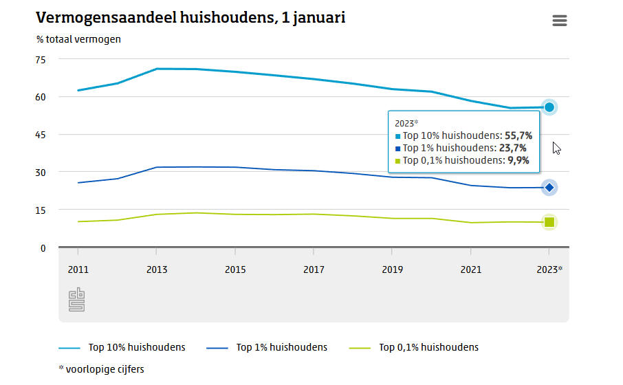 02 vermogensaandeel huishoudens nederland